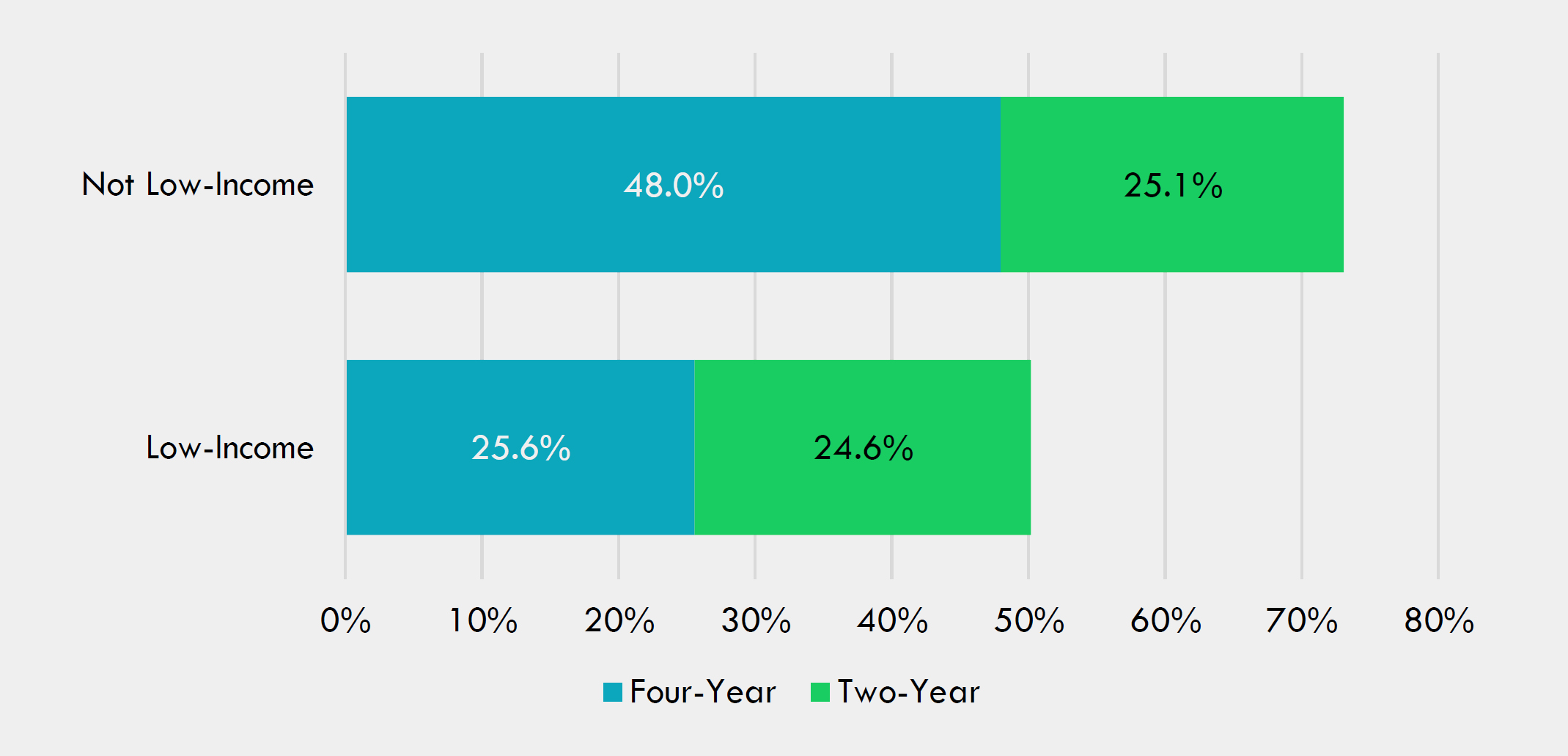 Figure-5-Enrollment-Patterns-by-Low-Income-Status-(Class of 2019)
